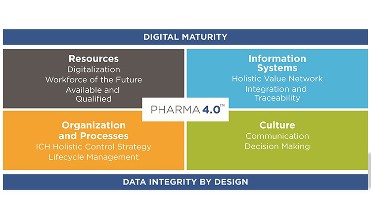 Figure 1: Pharma 4.0™ Operating Model.